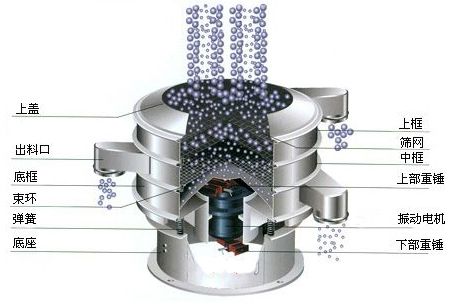 振動篩分設備工作頻率和振幅如何正確選擇？